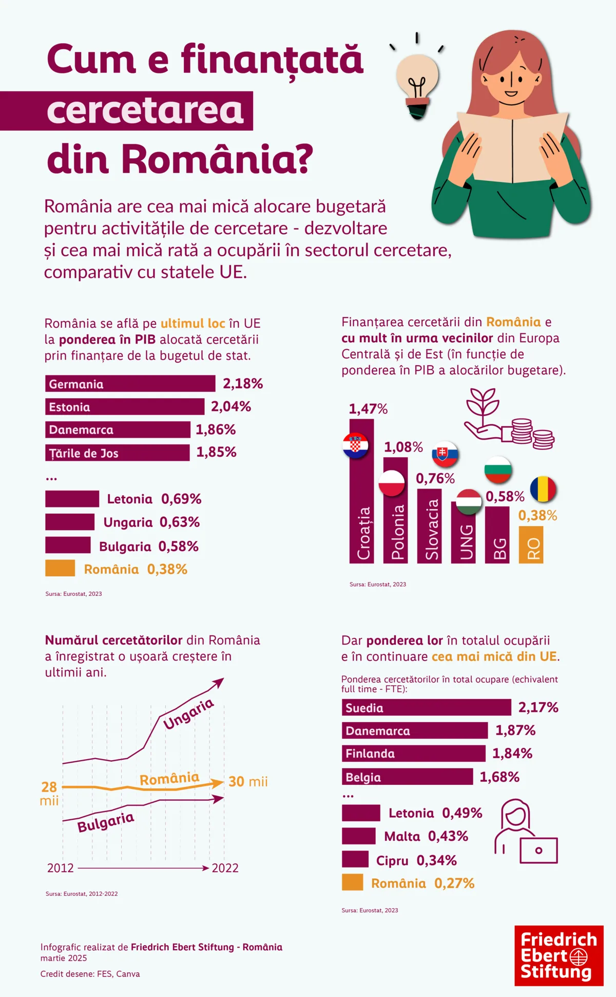 , Monitorul Social: România are cea mai mică alocare bugetară pentru cercetare comparativ cu statele UE, TransilvaniaTV.ro